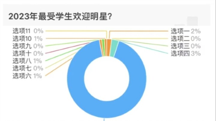 I don’t even need to look at who “Blue” is—“2023’s Most Popular Celebrity Among Students”!