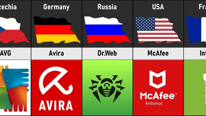 Antivirus From Different Countries