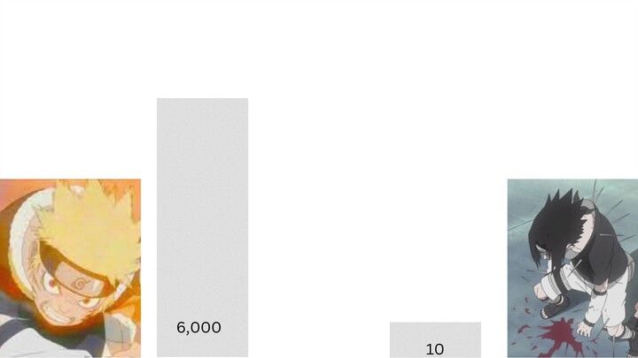 Naruto vs sasuke power levels