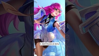 Feb 13 Most Popular Support Heroes Mythic #mobilelegends #mlbb #philippines #indonesia #shorts #ml