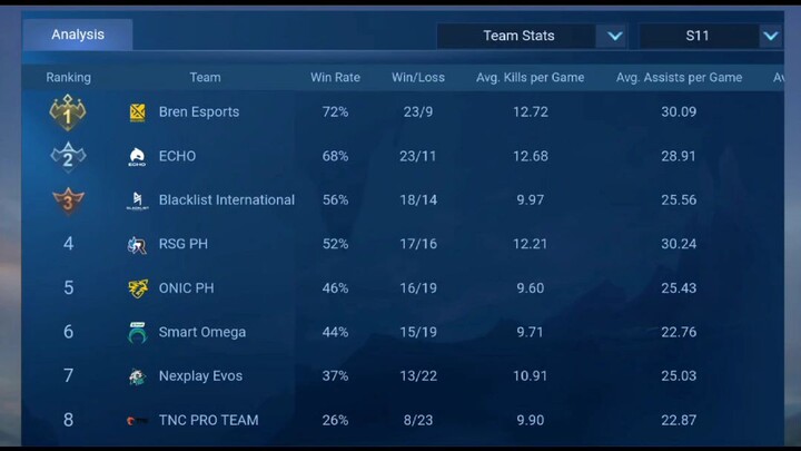 Team Stats | Season 11