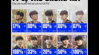 The probability of each T1 and KT member making it to the S Finals!