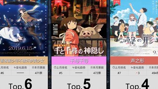 【2月】动画电影人气排行Top50！（补番目录）