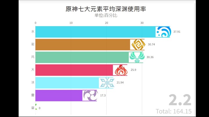 Genshin Impact: Average Abyss Usage Rates for the Seven Elements – 1.1 to 4.6