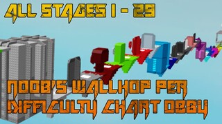 Noob's Wallhop Per Difficulty Chart Obby [All Stages 1-29] (ROBLOX Obby)