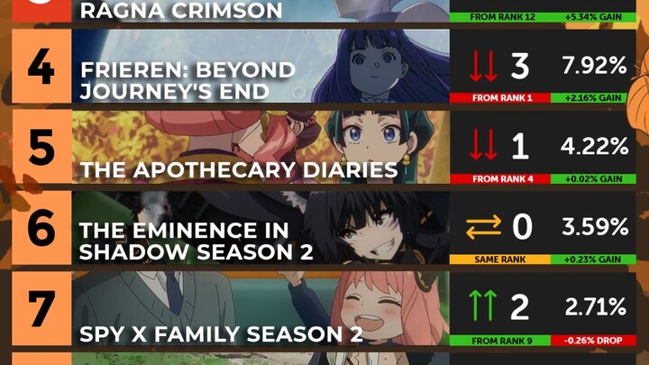 【39】Anime Corner 2023十月新番week6排行  这一周的榜单，属于巨人！！一路走好！艾伦！