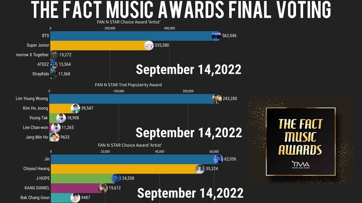 THE FACT MUSIC AWARDS FINAL VOTING RESULT | TMA 2022