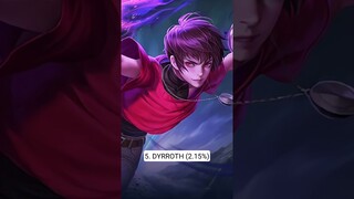 Top 10 Most Popular Heroes in Mythic Rank #mobilelegends #mlbb #philippines #indonesia #shorts #ml
