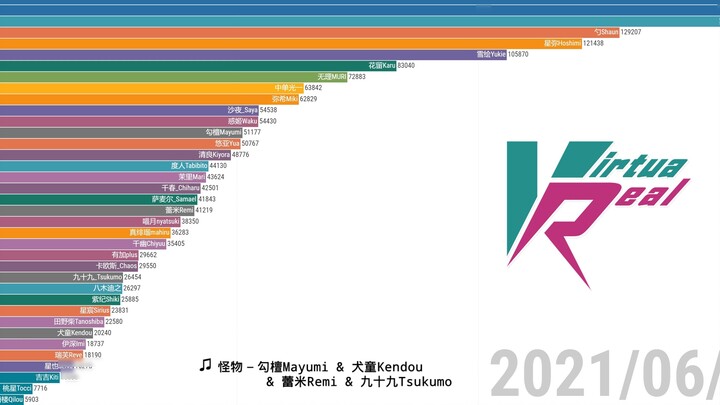 [Visualisasi Data] Edisi kelima perubahan jumlah penggemar anggota VirtuaReal Project (2021.1.3-2021