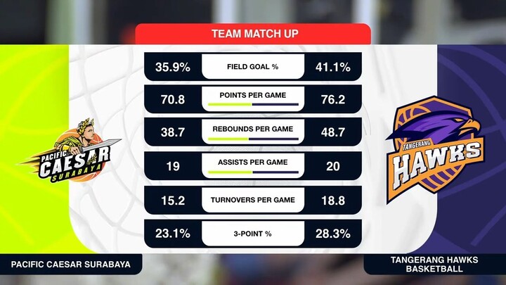 Liga Provinsi GoPay 2026 Match 22: Pacific Caesar Jawa Timur vs Banten Hawks Basketball