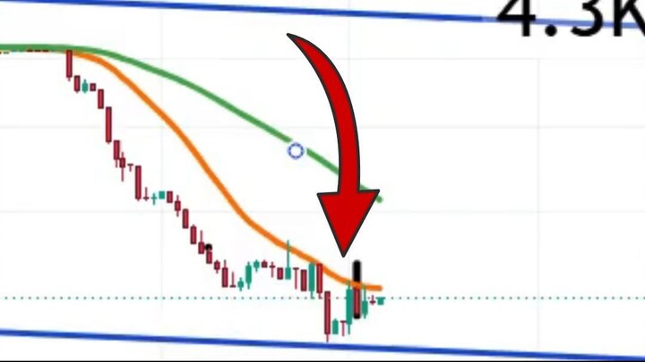 ORO en 30m: ¿Aguanta el soporte de 4.1K o vamos a 4.3K?
