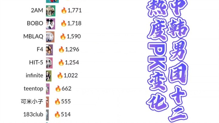 Perubahan popularitas boy grup Tiongkok-Korea dalam 12 tahun di industri hiburan Tiongkok: TFBOYS; E