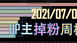 [Station B UP master lost followers ranking list] Which UP master yjjc is? Ranking list of the top 5