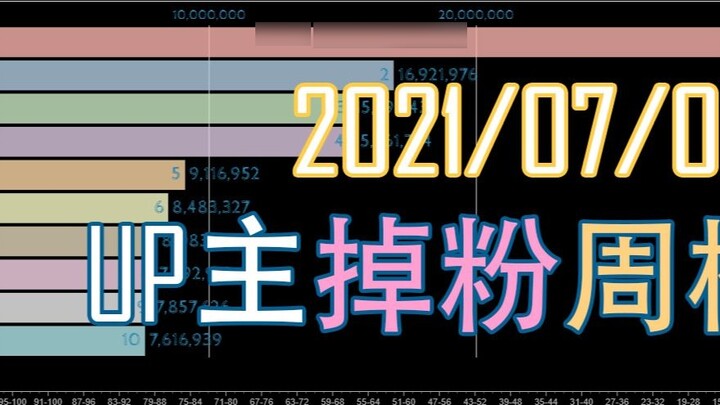 [รายชื่อผู้ติดตาม UP master ของสถานี B] UP master คนไหนคือ yjjc? รายชื่อแฟนบอล 50 อันดับแรกที่เจ้าขอ