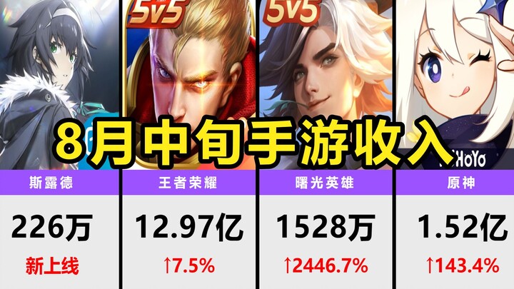 2023年8月中旬手游流水，曙光英雄大暴涨！原神枫丹不尽人意！斯露德震撼登场！