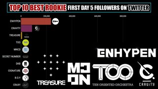 ENHYPEN vs OTHER ROOKIES First 5 Day Followers on Twitter | NO DEBUT