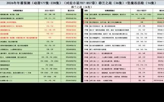 The Mulan War arc will definitely span 36 episodes, wrapping up on Chinese New Year’s Day.