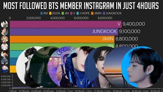 Most Followed BTS Members on Instagram in the first 4 Hours!