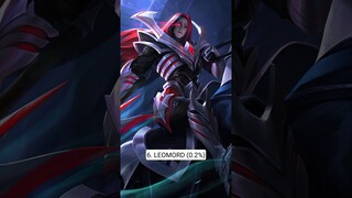Feb13 Least Popular Fighter Heroes inMythic #mobilelegends #mlbb #philippines #indonesia #shorts #ml