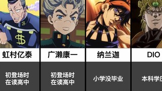 【JOJO】各角色的学历，看来读书还是很重要呀