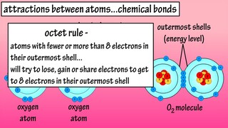Attraction between atoms.... chemical bond