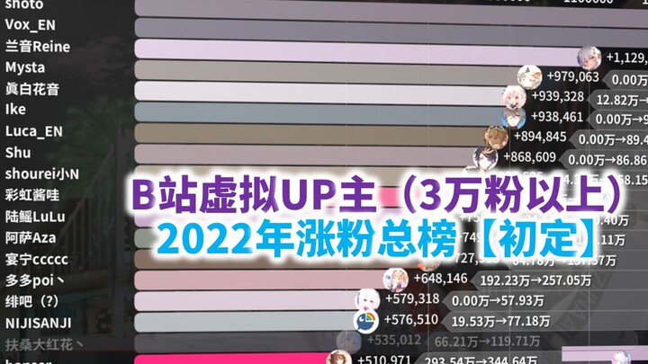 2022年B站虚拟UP主涨粉最多是谁？【二版】（3万粉以上）