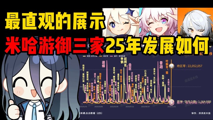 Tampilan paling langsung tentang bagaimana tiga game utama miHoYo berkembang selama 25 tahun
