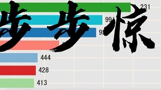 ตัวละครยอดนิยมที่ปรากฏมากที่สุดใน "ปู้ปู้จิงซิน" [Data Visualization]