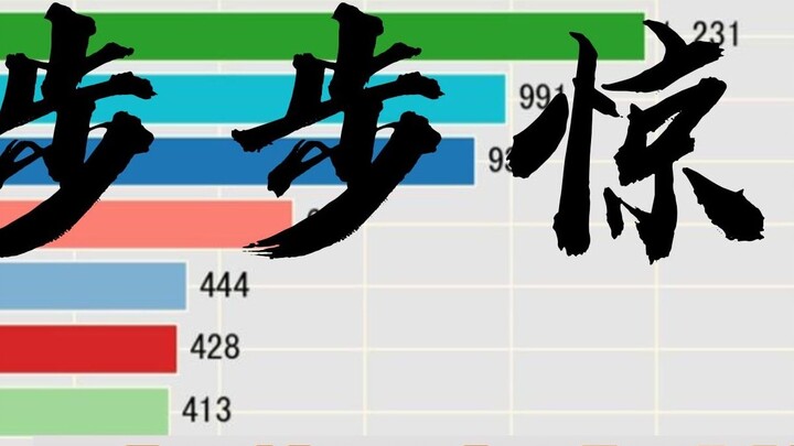 Karakter teratas yang paling banyak muncul di "Bu Bu Jing Xin" [Visualisasi Data]