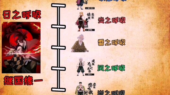 鬼灭之刃全员呼吸法分支图！你最想学哪个呼吸法呢？