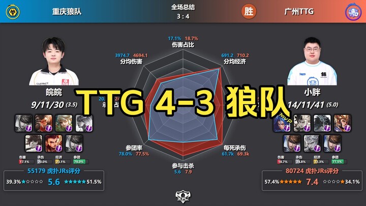 Thiên vi thủ! Guangzhou TTG thắng Trùng Khánh Lang Quy 4-3 – Biểu đồ dữ liệu sau trận đấu + Tình hìn