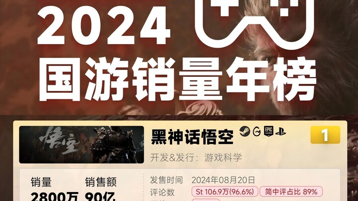 Feng Ji releases the Chinese game sales chart: Black Myth: Wukong has sold 28 million copies.