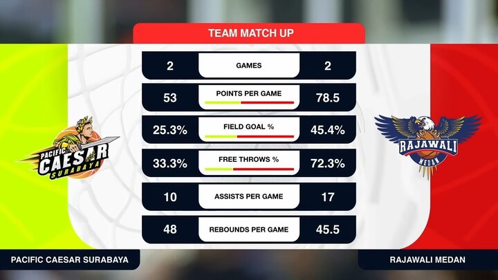 Liga Provinsi GoPay 2026 Match 16: Pacific Caesar Jawa Timur vs Rajawali Sumatera Utara