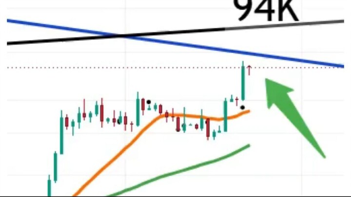 BITCOIN 94K o 80K: Zonas clave en gráfico diario