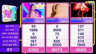 【IU vs 泫雅 vs (G)I-DLE】恭喜IU人气歌谣一位！